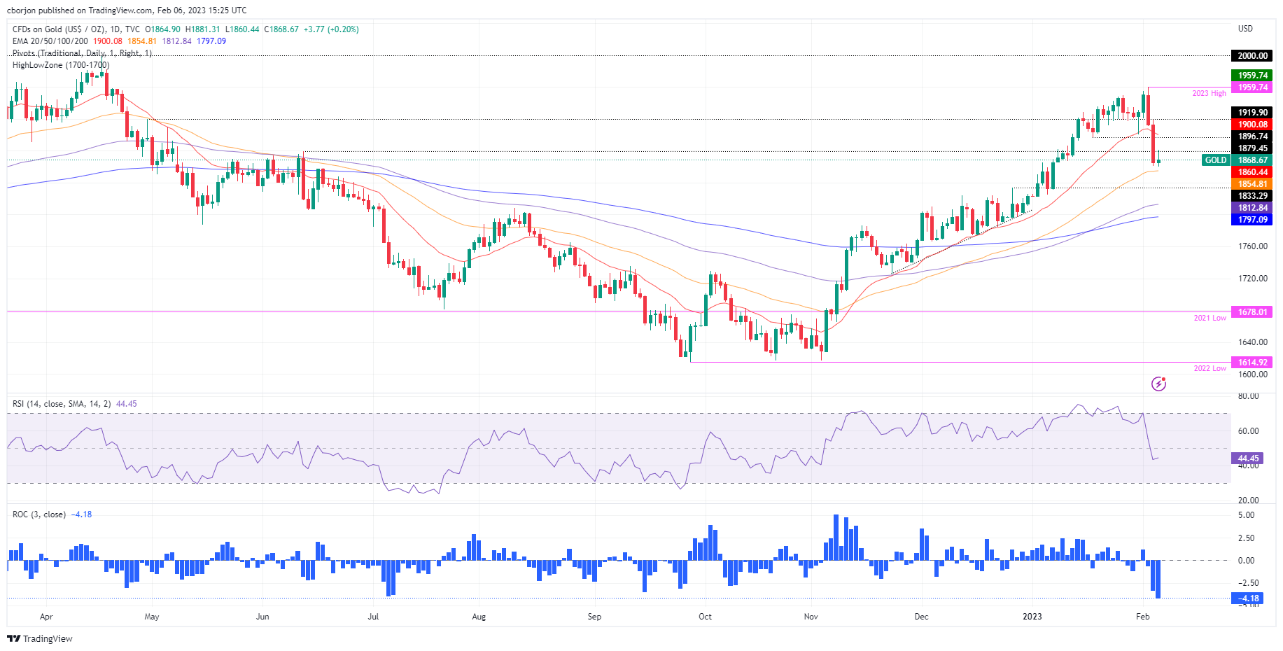 Прогноз цены на золото: XAU/USD укрепляется около 1860 долларов после достижения максимума выше 1880 долларов.