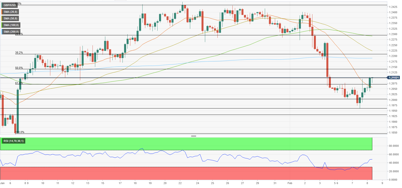 GBP/USD Forecast: Pound Sterling To Face Strong Resistance At 1.2140