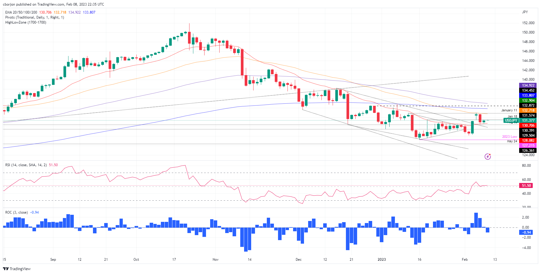 USDJPY meandering around 131.30s