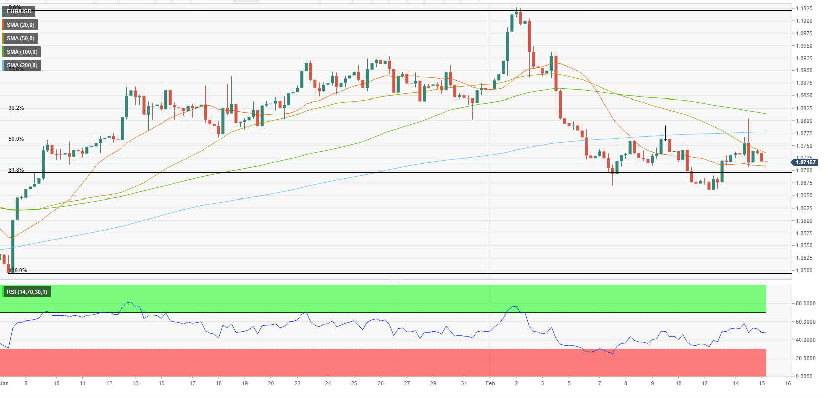 eur-usd-forecast-euro-closes-in-on-key-support