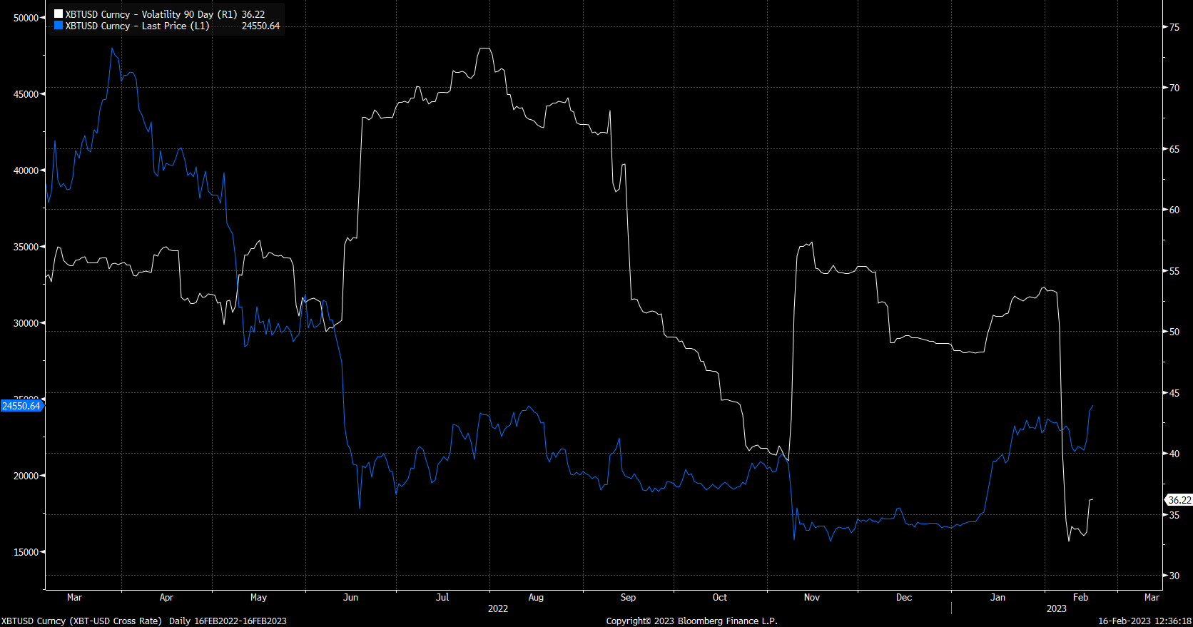 BTC volatility chart