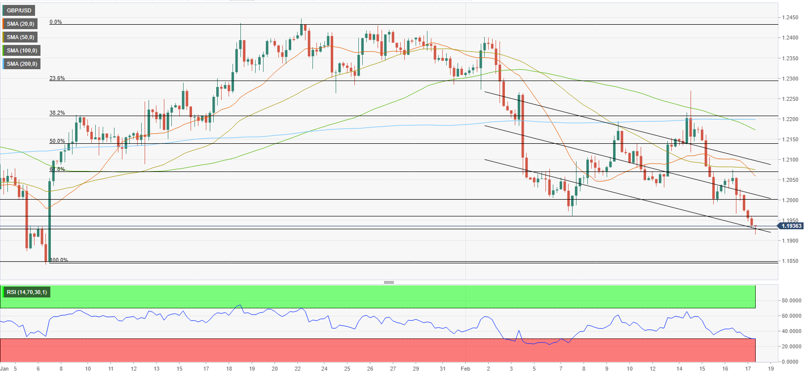 GBP USD Forecast Pound Sterling Tests Key Support