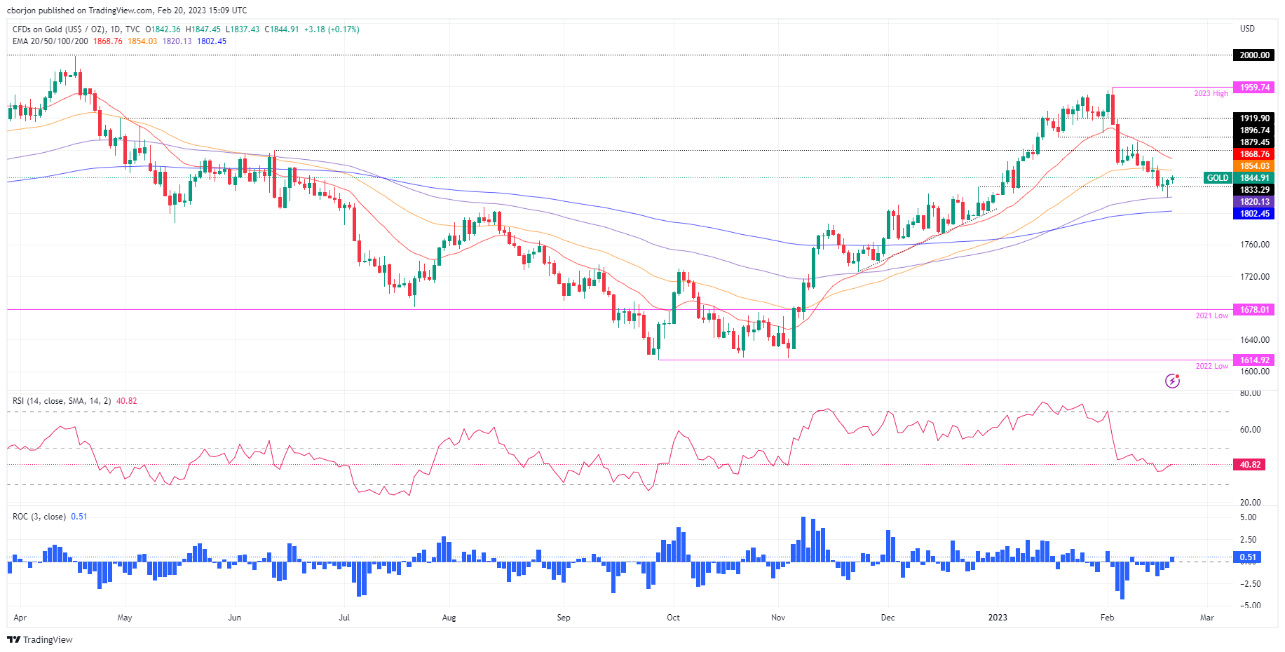 US Dollar Forecast: USD/CAD Continues to Bounce Along 50-Day SMA