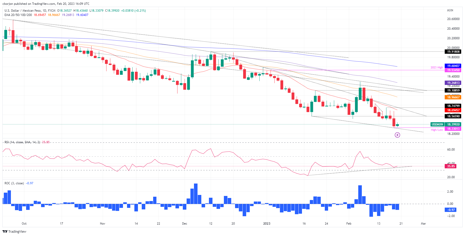 Ценовой анализ USD/MXN: расхождение между ценовым действием и RSI гарантирует дальнейший рост