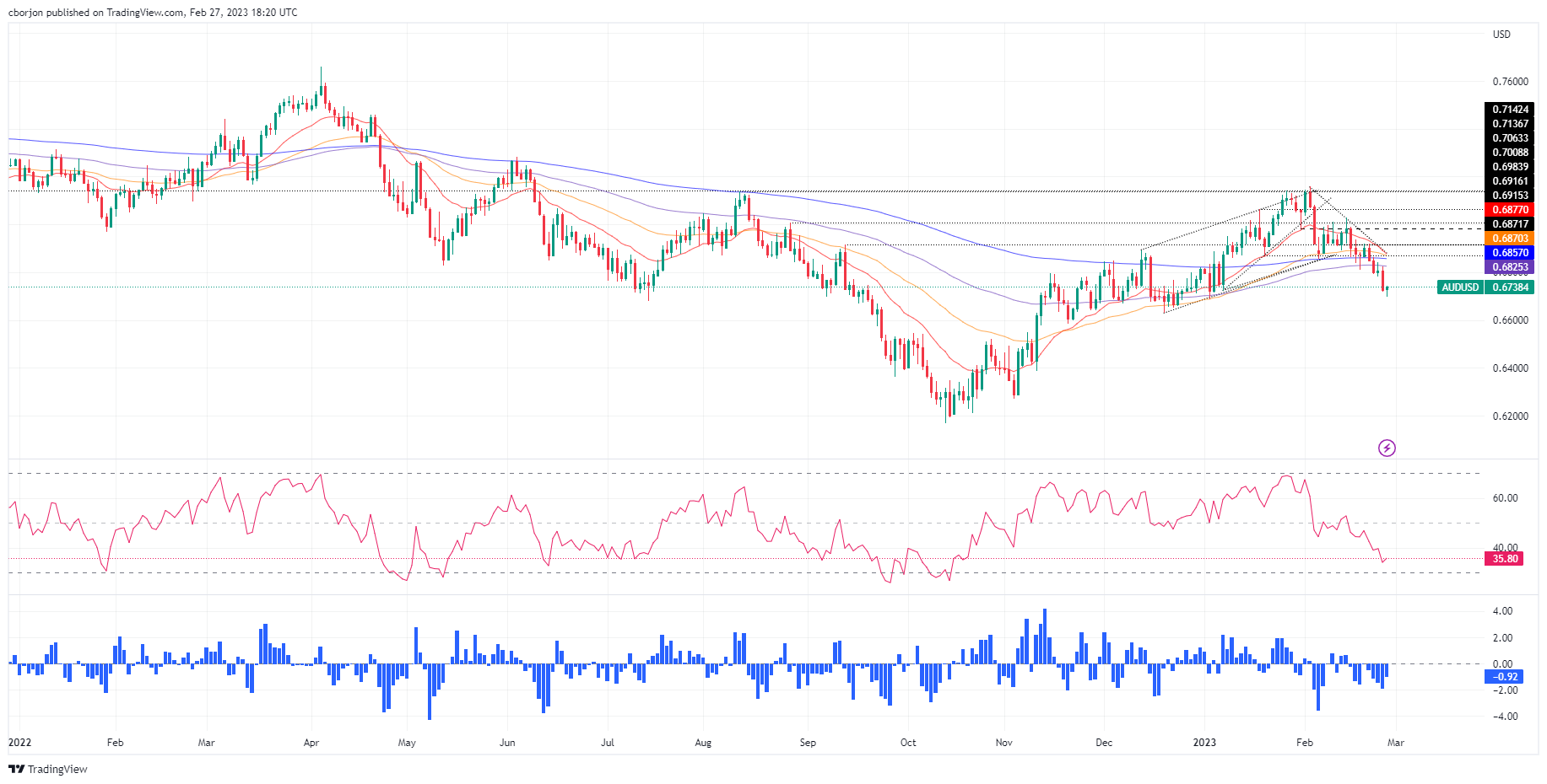 AUD/USD поднимается до 0,6730 на фоне смешанных данных из США, хотя риски снижения сохраняются.