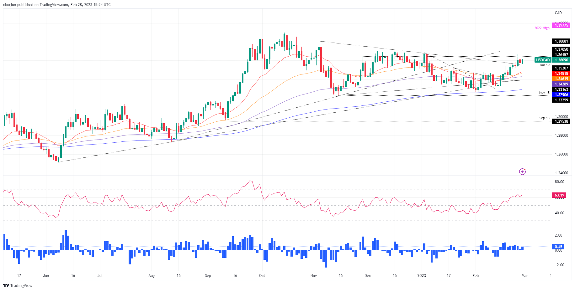 USD/CAD поднялся выше 1,3600 на фоне слабого ВВП Канады и смешанных данных США