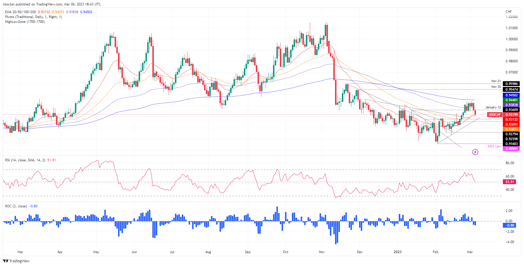 USD/CHF Price Analysis: Breaks below 0.9400, eyeing a break beneath the ...