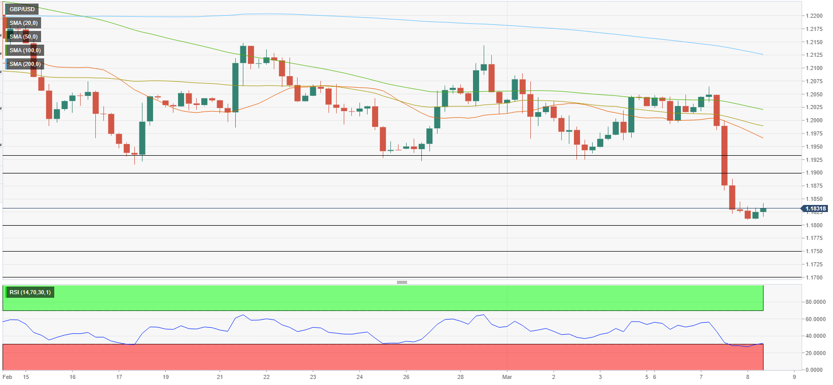 GBP/USD Forecast: Fed-BOE Policy Divergence To Limit Recovery Attempts