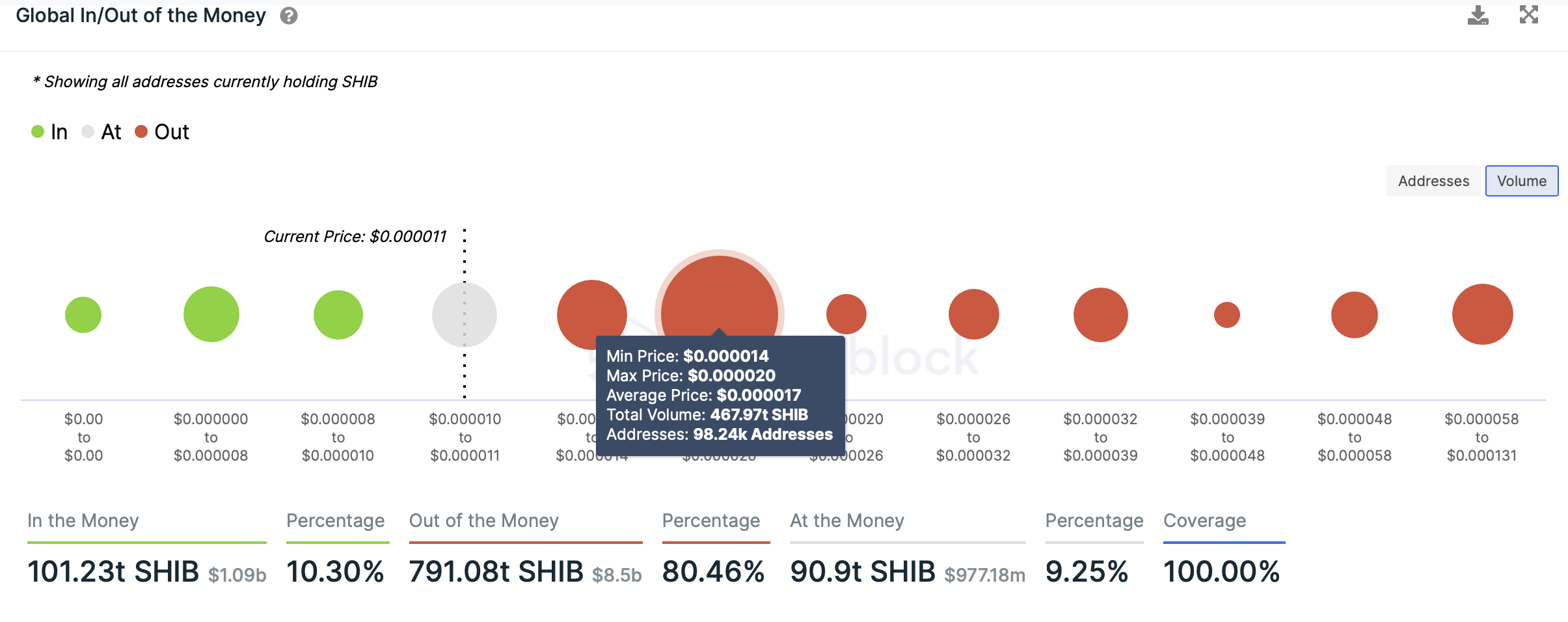 Global In/Out of the money