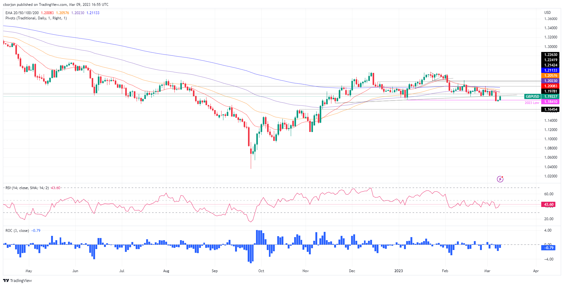 GBP/USD встречает сопротивление на 1,1930 после отскока от минимумов с начала года на 1,1800 с.