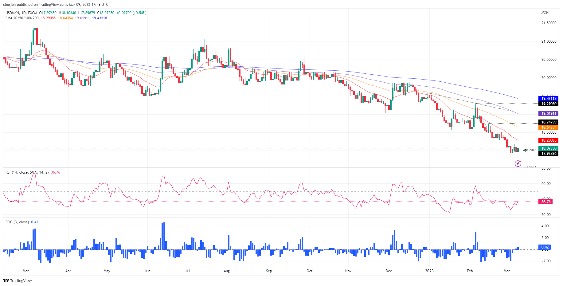 USD/MXN поднимается выше уровня 18,00, поскольку трейдеры спешат в безопасное место.