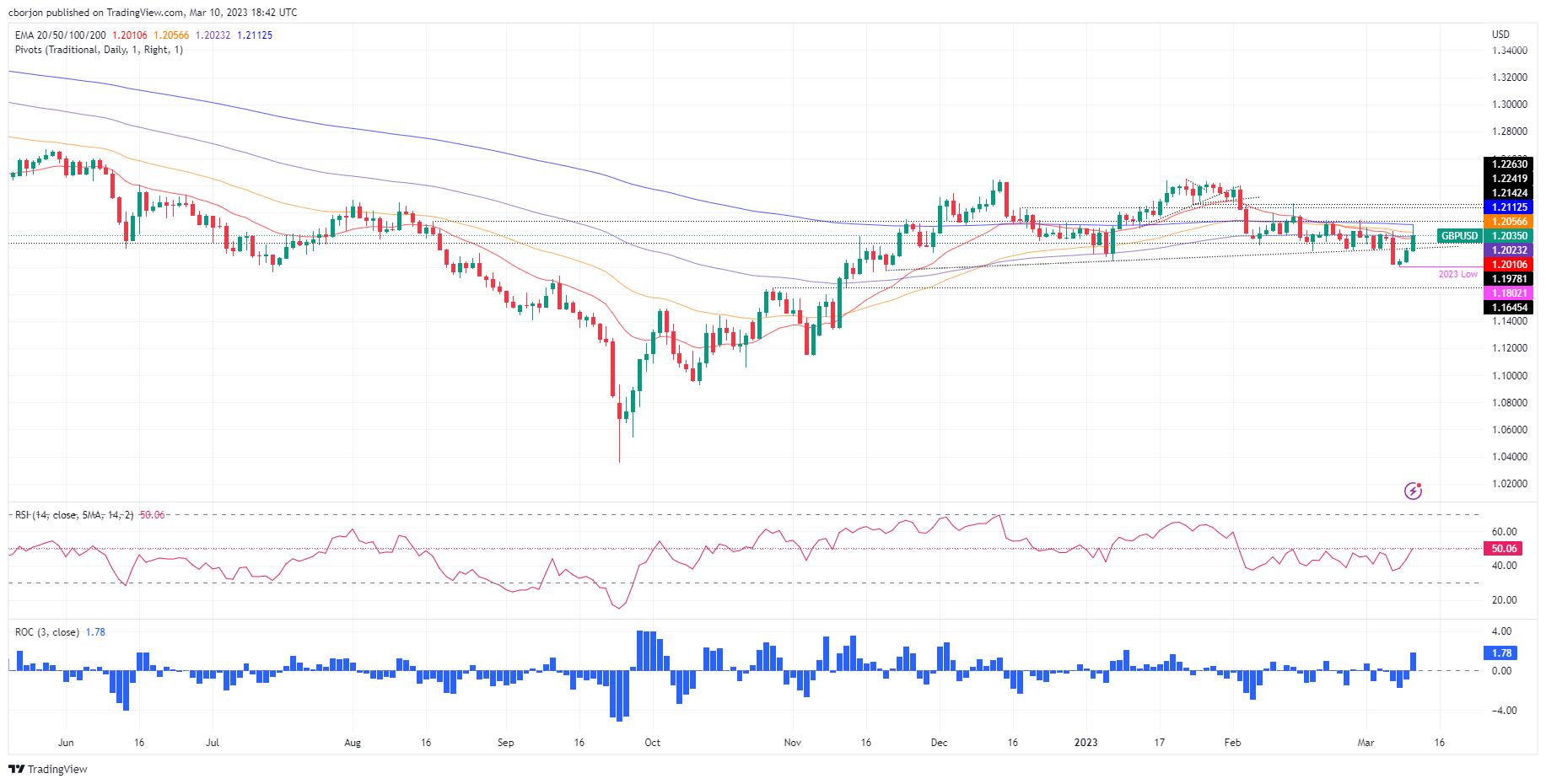 Ценовой анализ GBP/USD: поднимается на фоне слабости доллара, но не может преодолеть 200-дневную скользящую среднюю