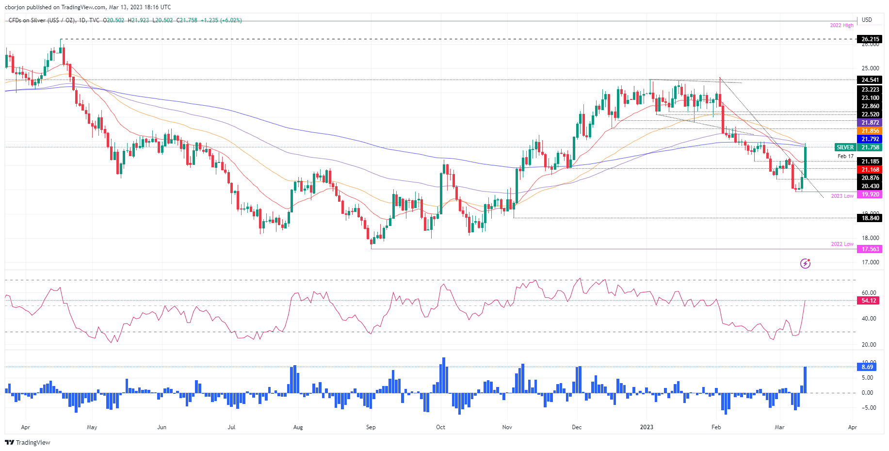 Анализ цен на серебро: XAG/USD сталкивается с 200-дневной средней средней средней на отметке $21,70.