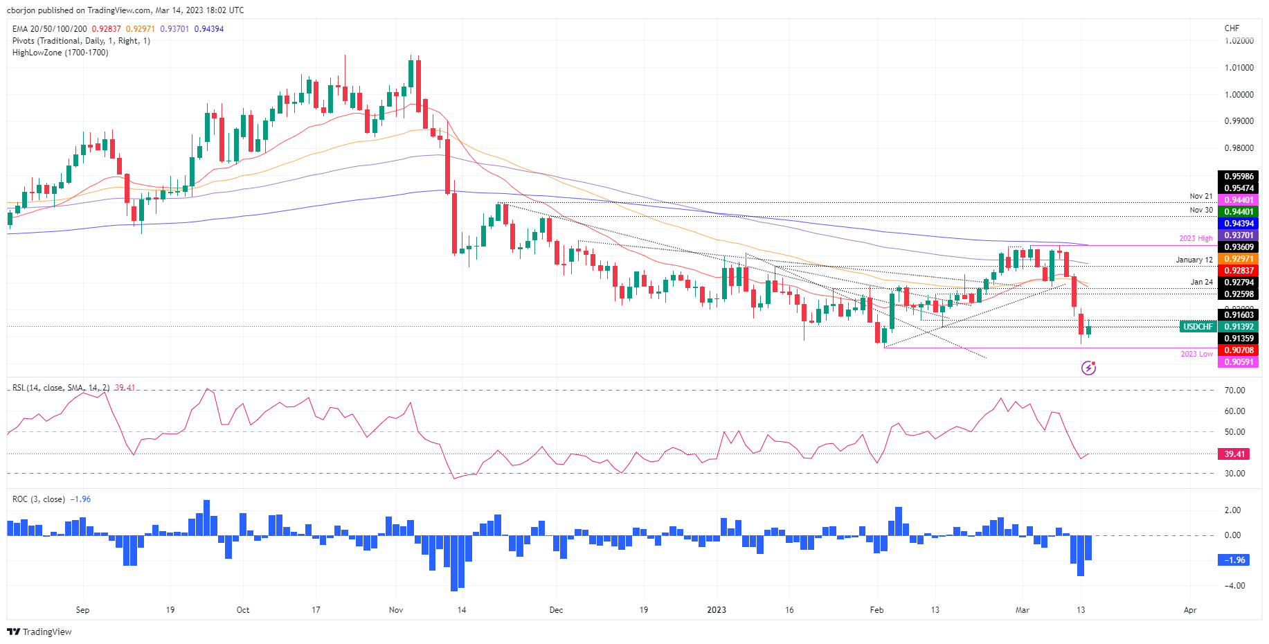 Ценовой анализ USD/CHF: покупатели пришли, но продавцы вырисовываются