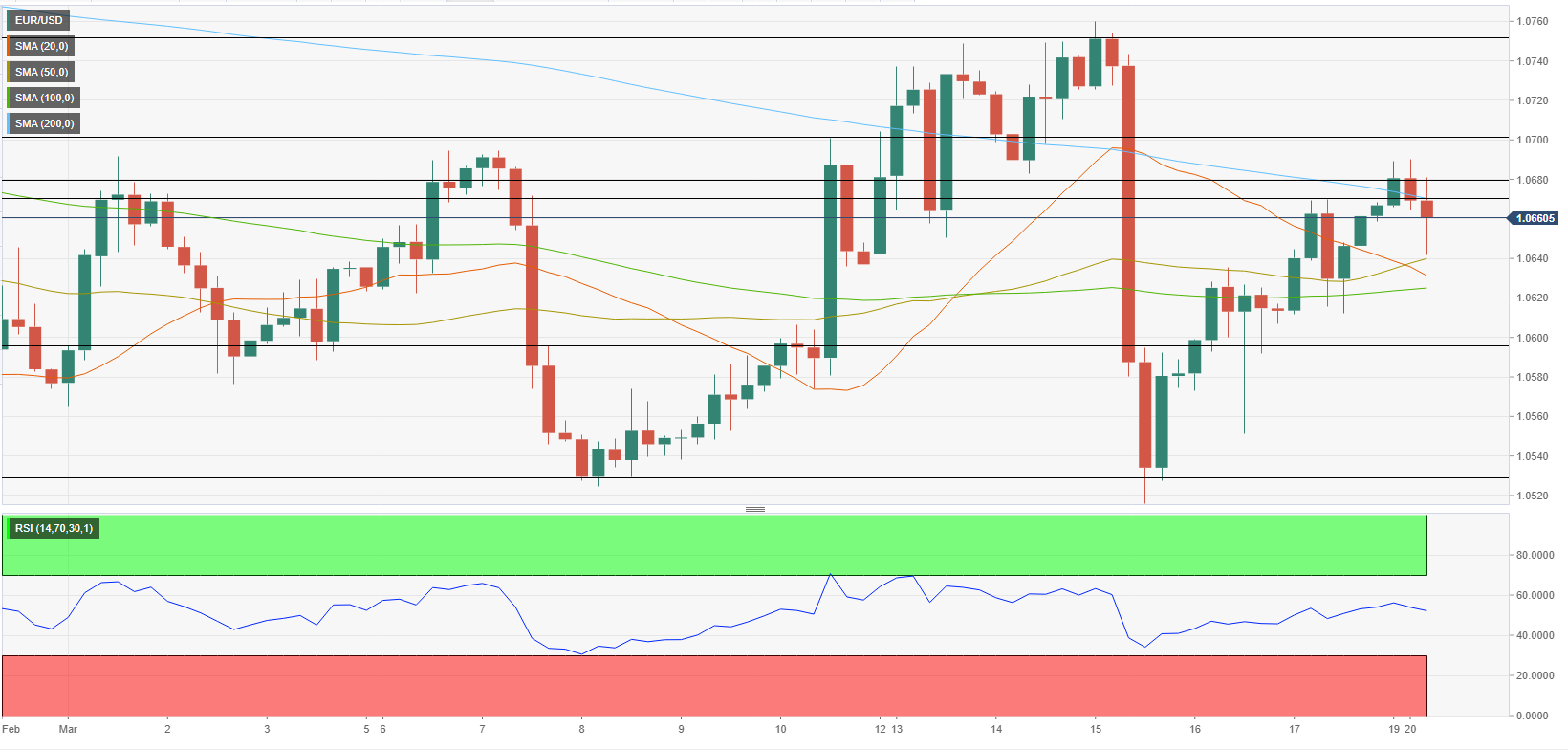 Eur usd