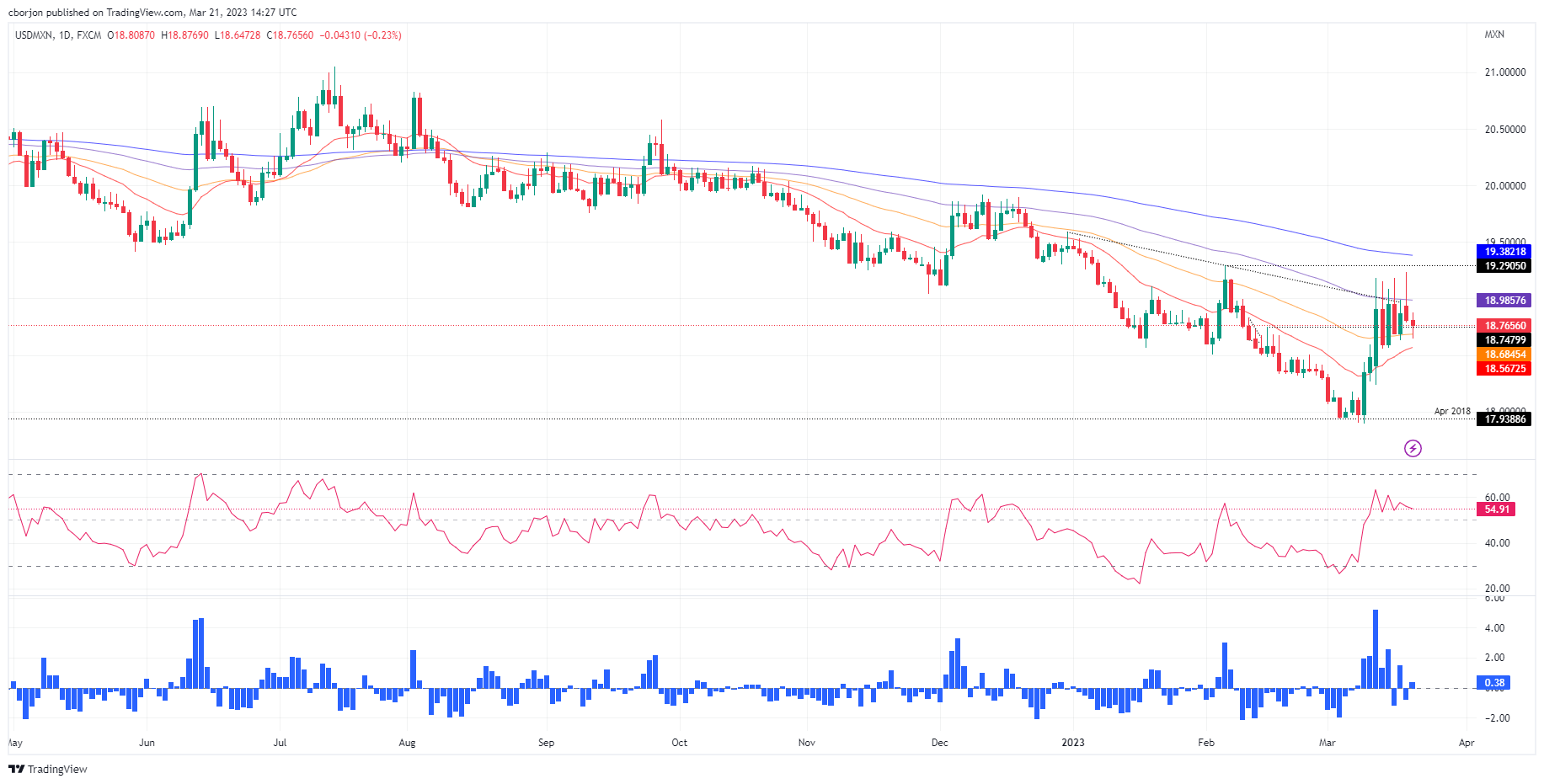 USD/MXN падает ниже 18,8000 из-за склонности к риску, предлагаемого долларом США в преддверии FOMC