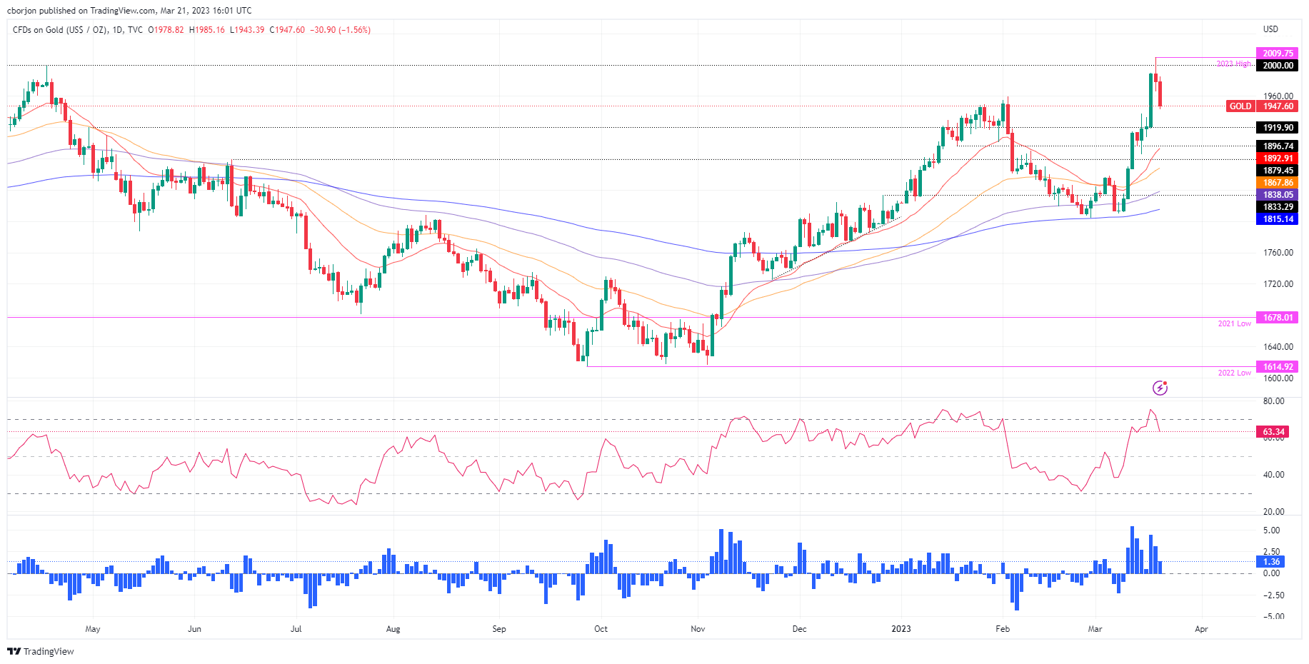 نمودار روزانه XAU/USD