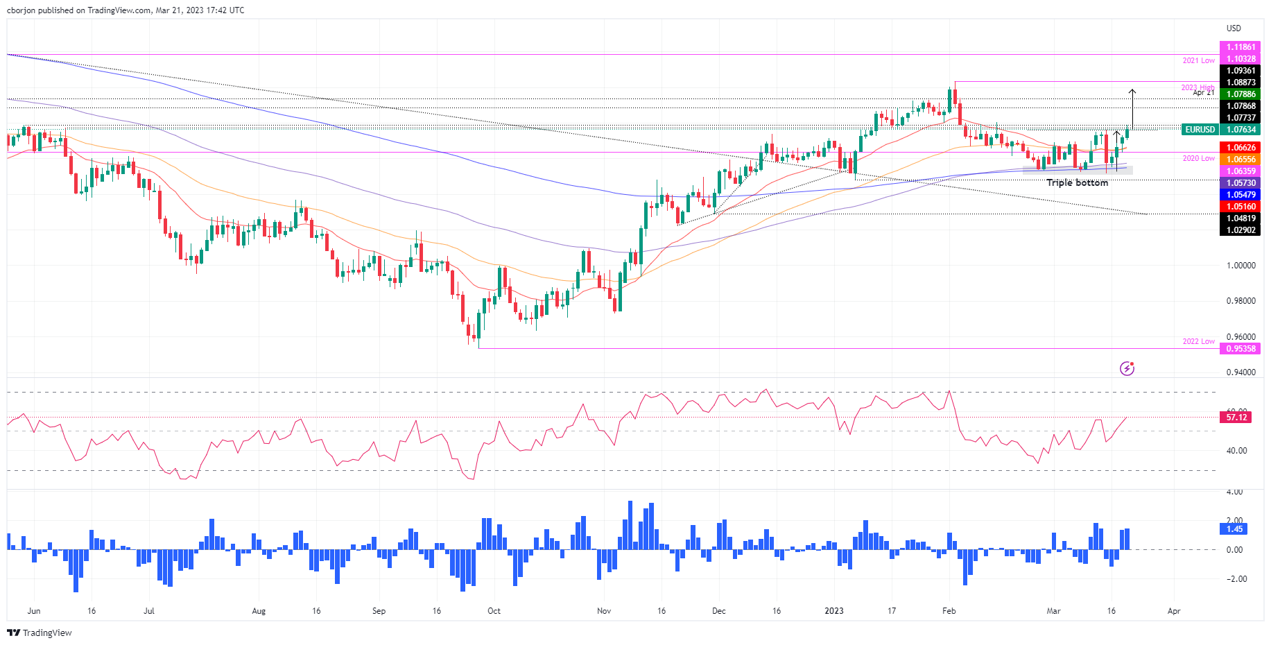 EUR/USD поднимается выше 1,0700 из-за склонности к риску и ослабления доллара США