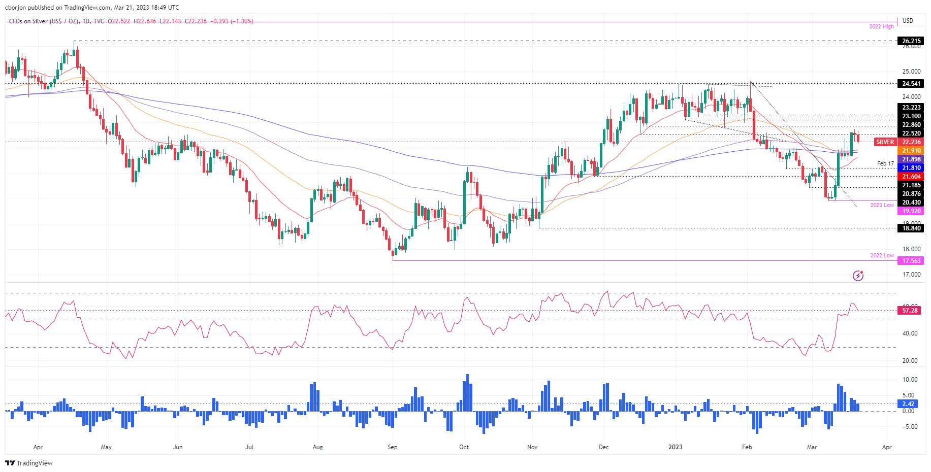 XAG/USD Daily chart