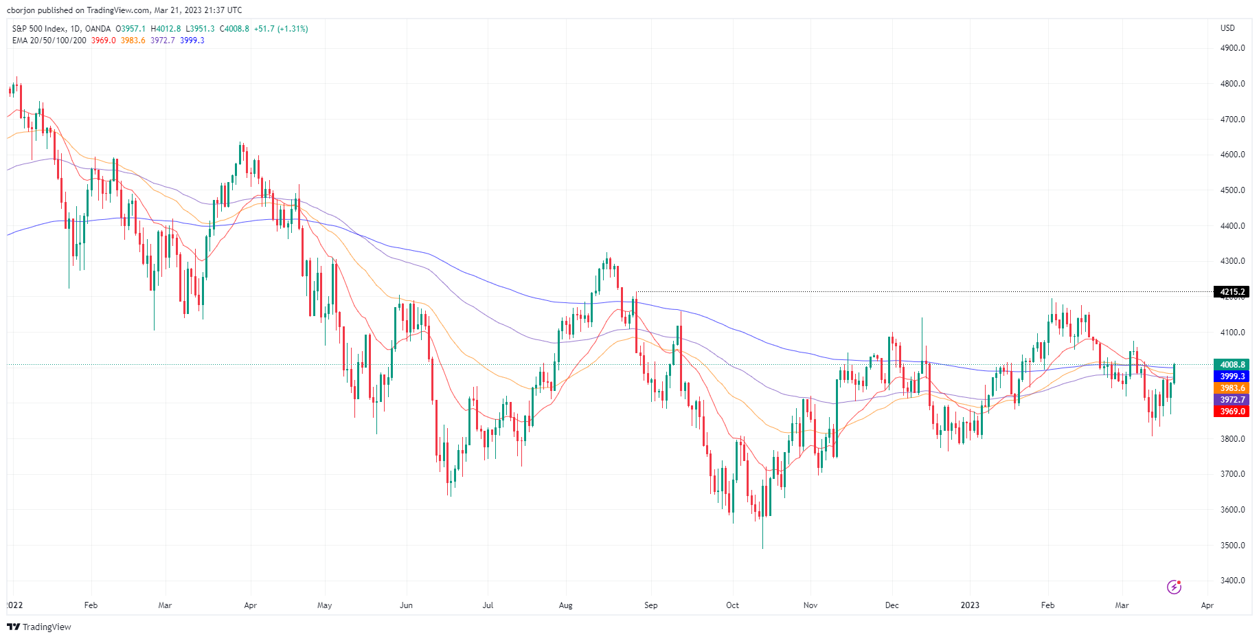 S&P 500 Daily chart