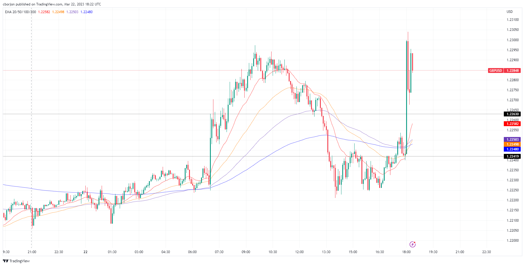 GBP/USD 5 minute chart