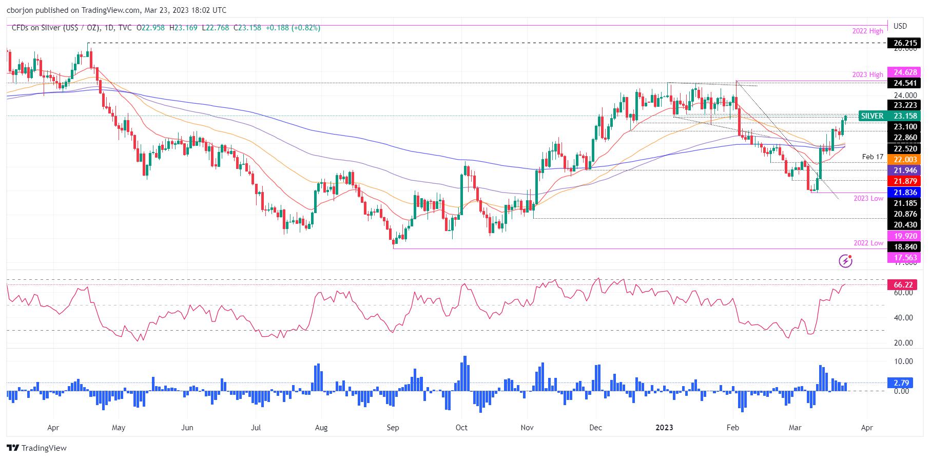 XAG/USD Daily chart