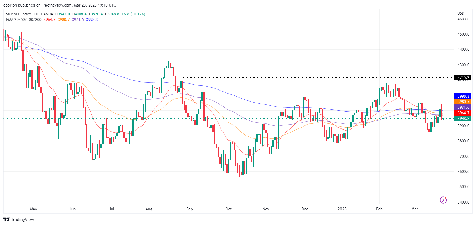 S&P 500 Daily chart