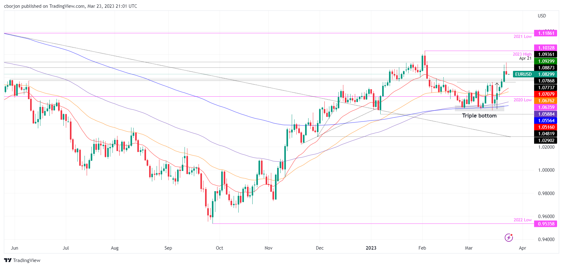 EUR/USD Daily chart