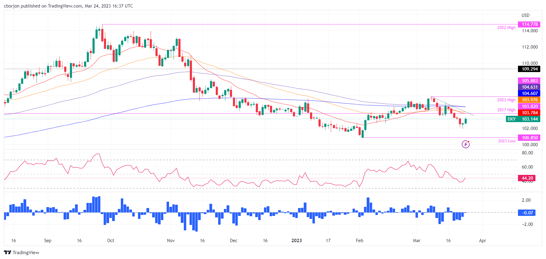 US Dollar Index Daily chart