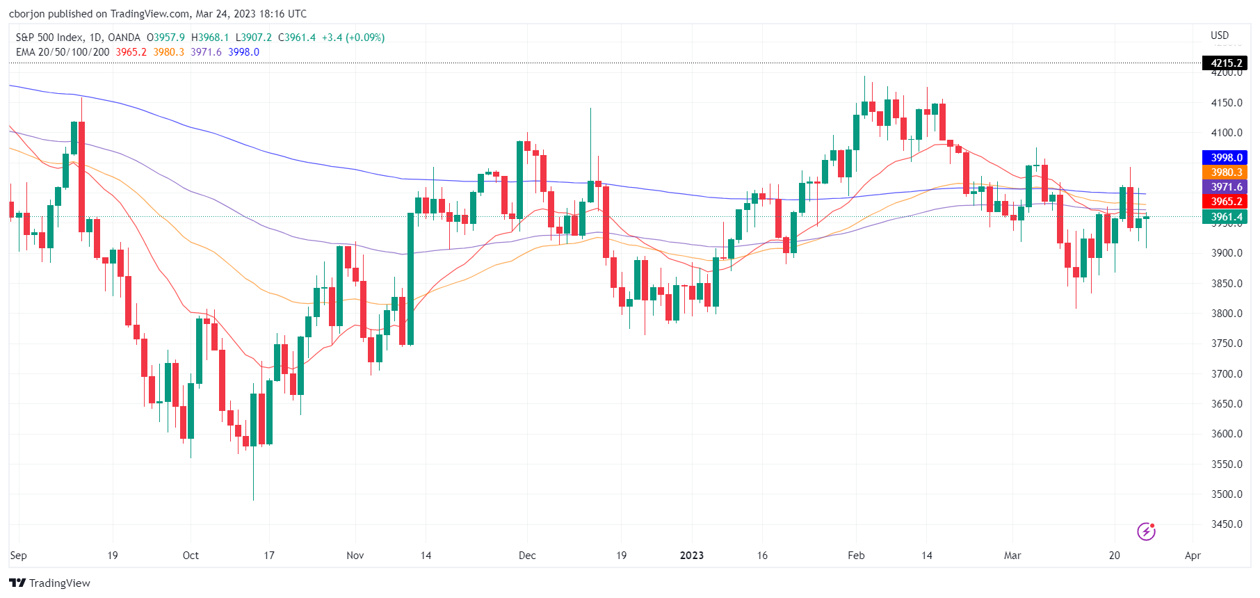 S&P 500 умеренно растет на фоне кризиса Deutsche Bank и смешанных данных из США