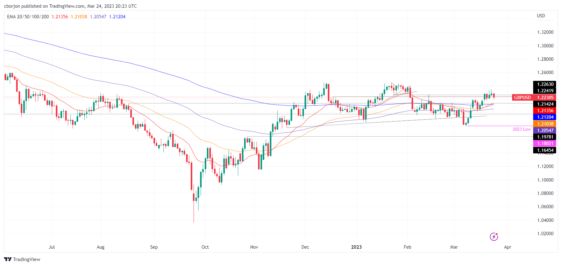 GBP/USD снижается и консолидируется около 1,2230 на смешанных данных Великобритании и сильном долларе США.