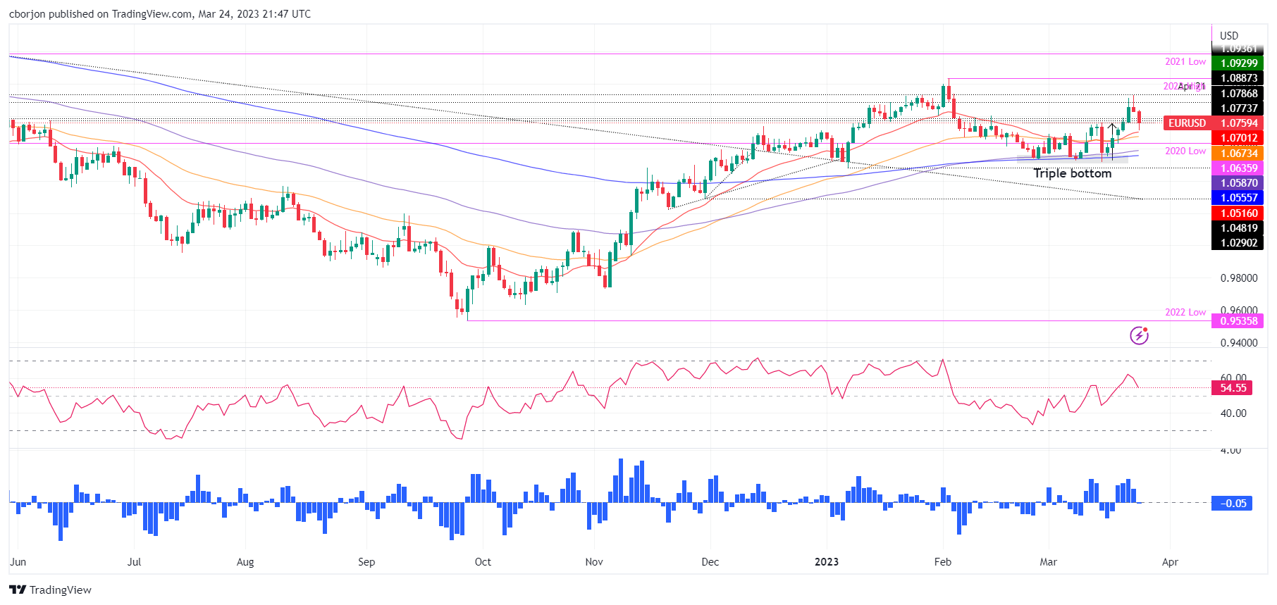 EUR/USD снижается и тестирует поддержку 1,0750, поскольку тройное дно остается в игре.