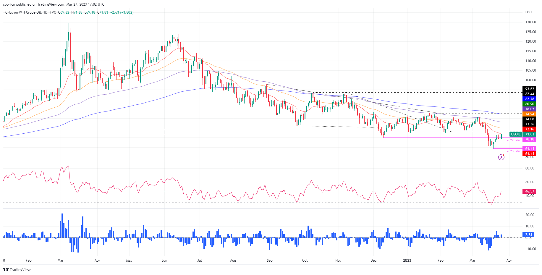 WTI Daily chart