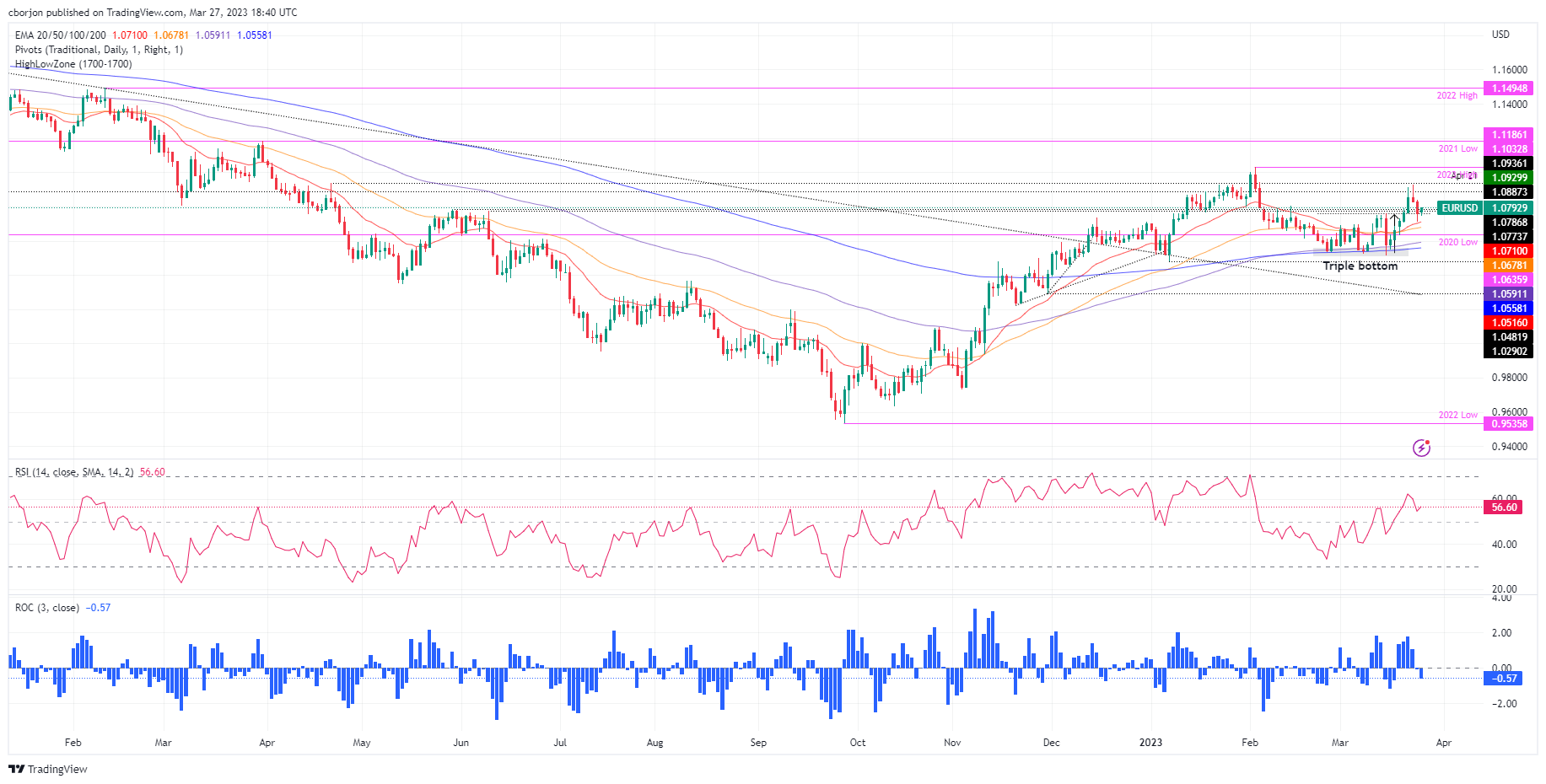 EUR/USD Daily chart