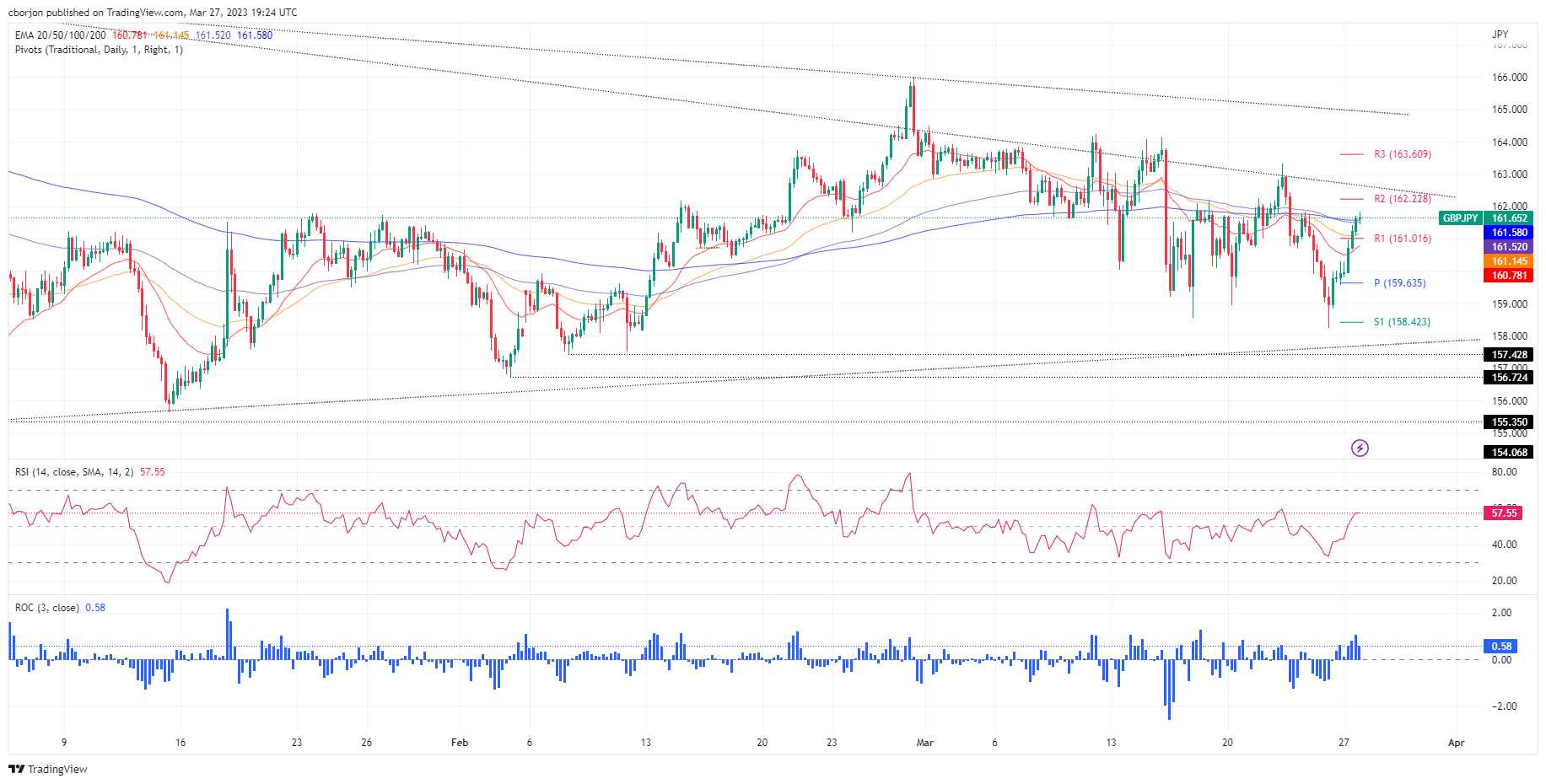 GBP/JPY 4-Hour chart