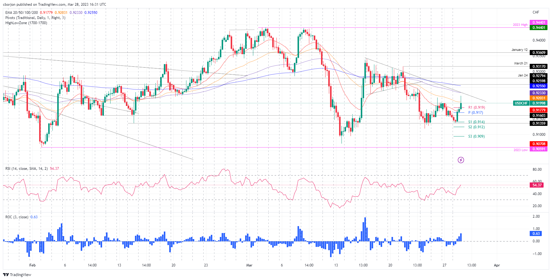 USD/CHF 4-hour chart