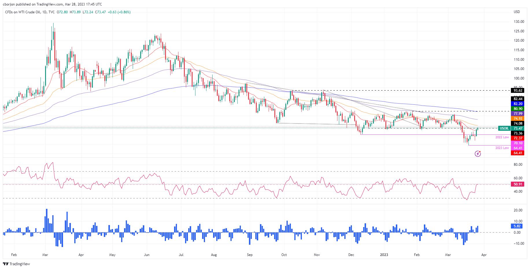 Нефть WTI поднялась выше 73,50 долларов на фоне опасений по поводу поставок и настроений на риск.