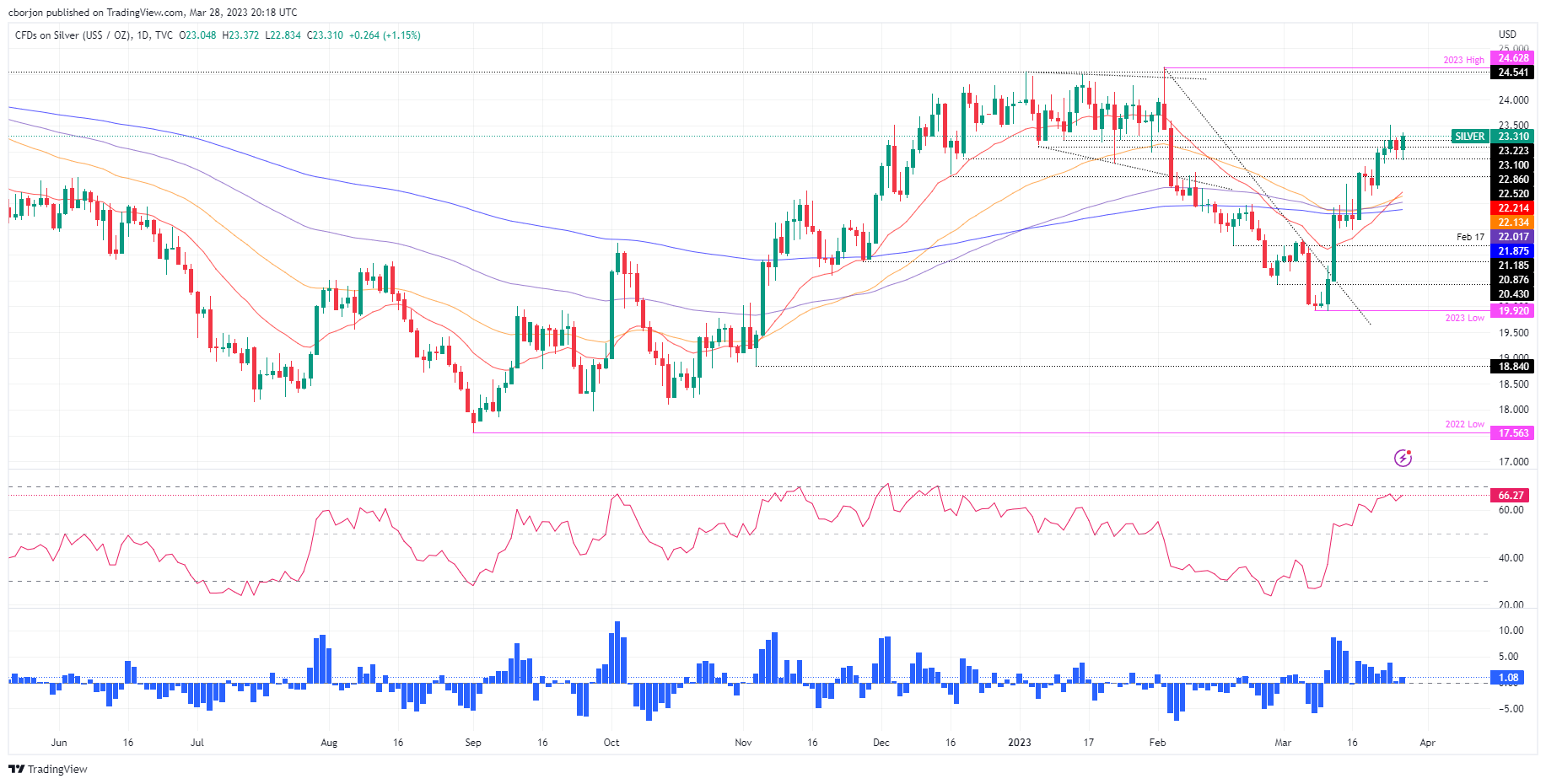 XAG/USD Daily chart