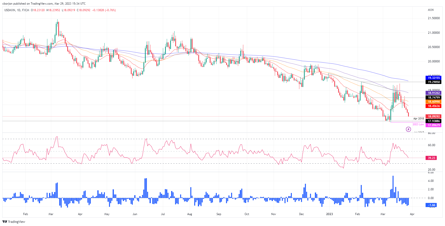 usd-mxn-dives-to-new-lows-below-18-50-despite-a-strong-usd