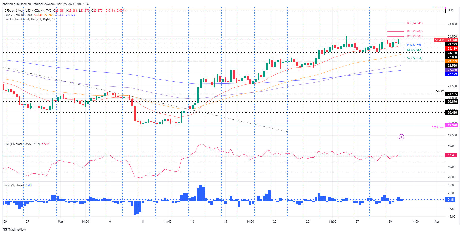 XAG/USD 4-hour chart