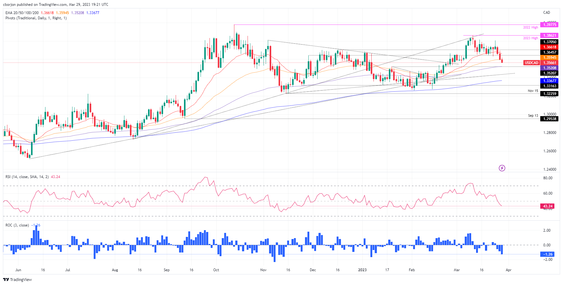 USD/CAD Daily chart