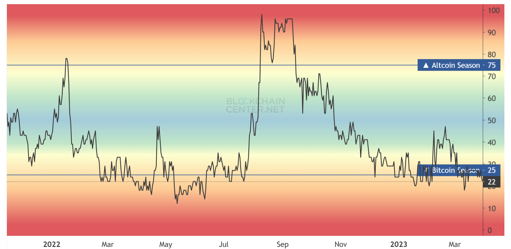 alt or btc season