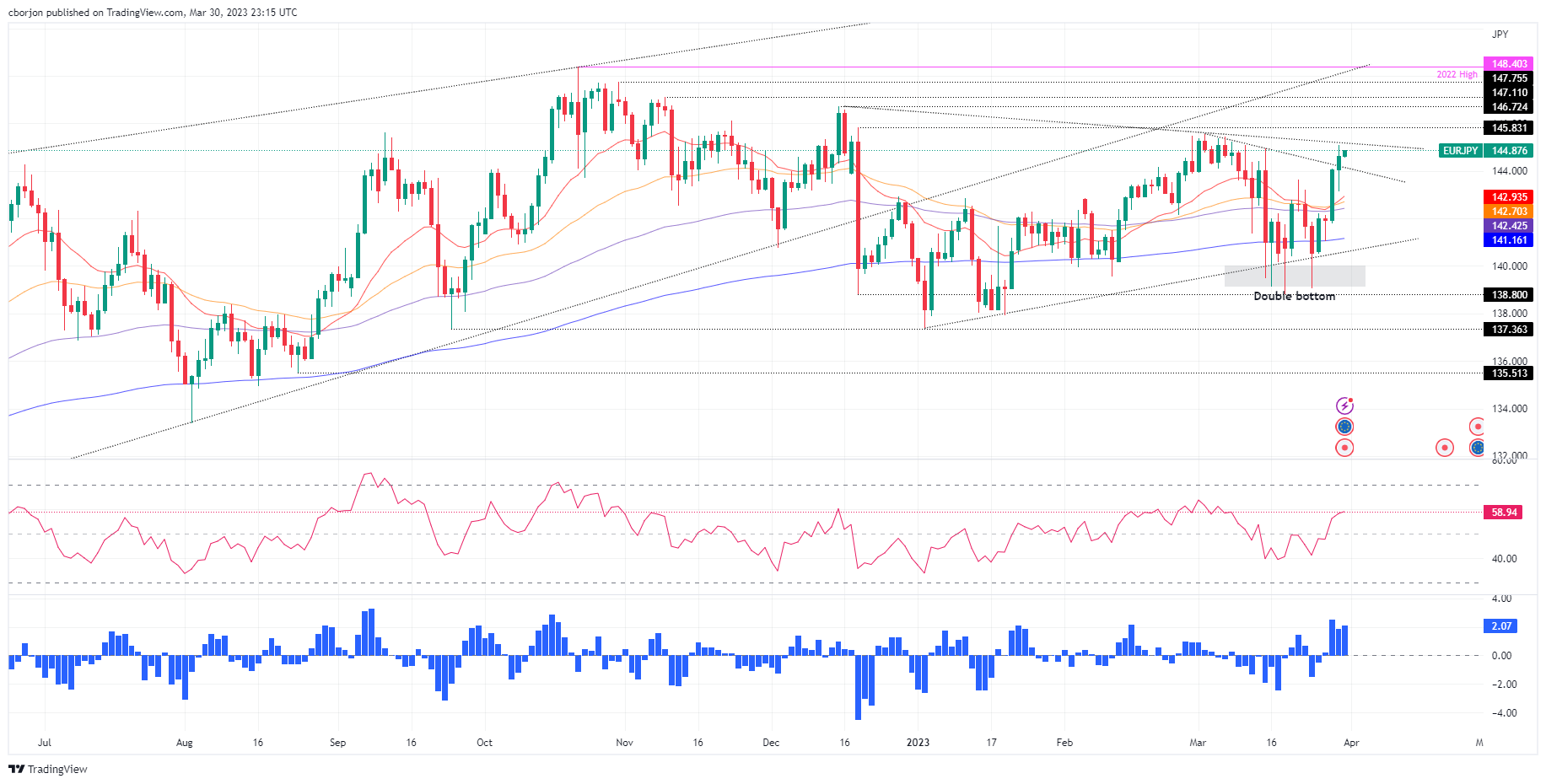 EUR/JPY Daily chart