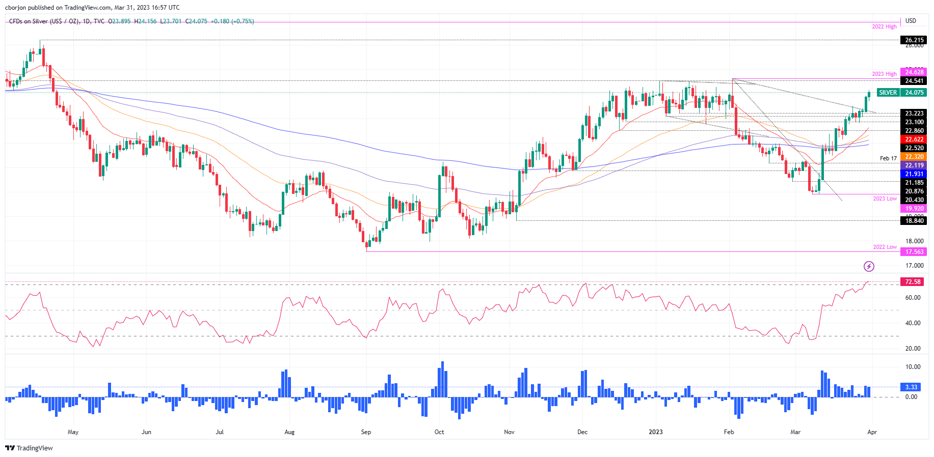 XAG/USD Daily chart