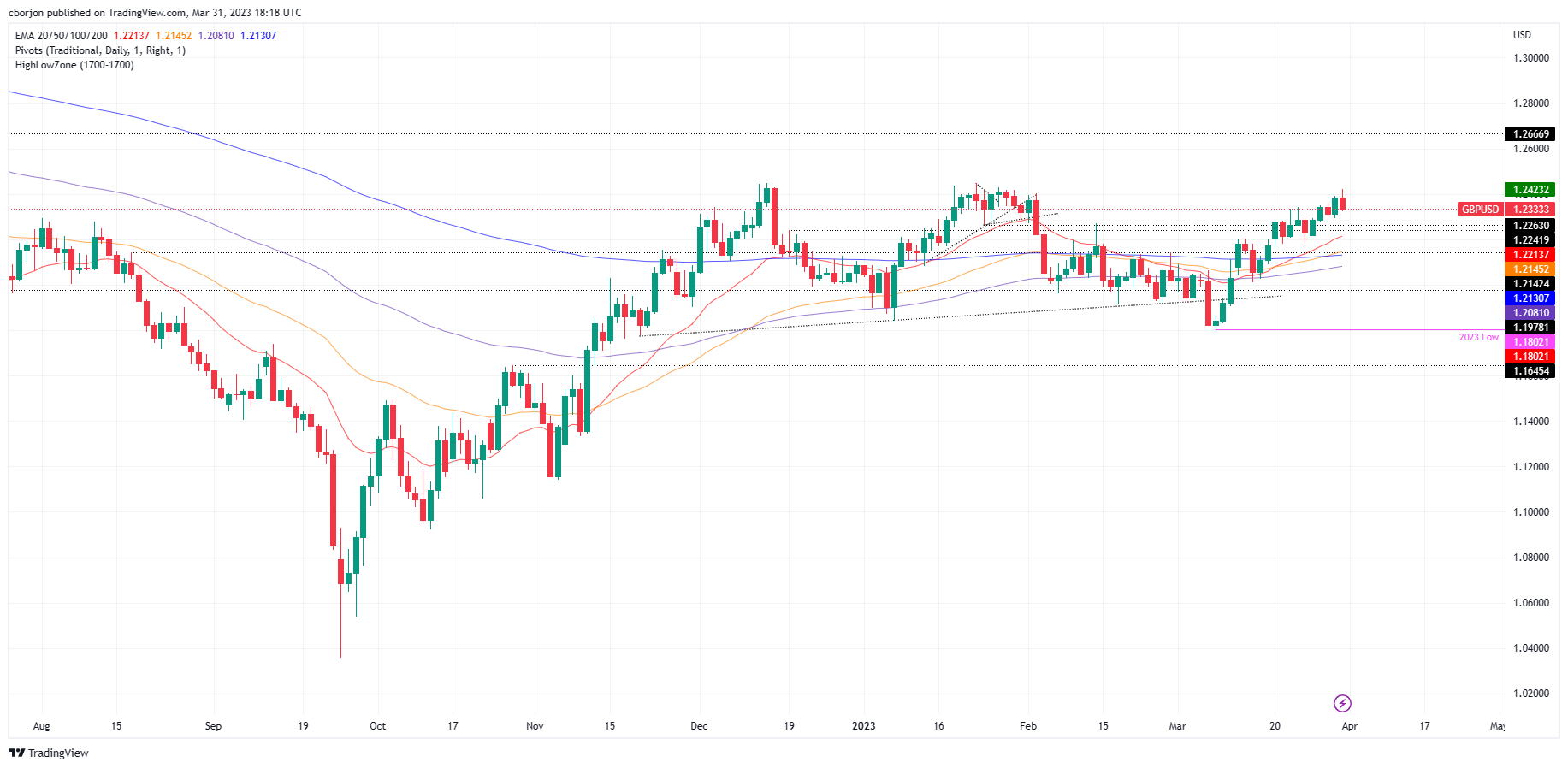 GBP/USD Daily chart