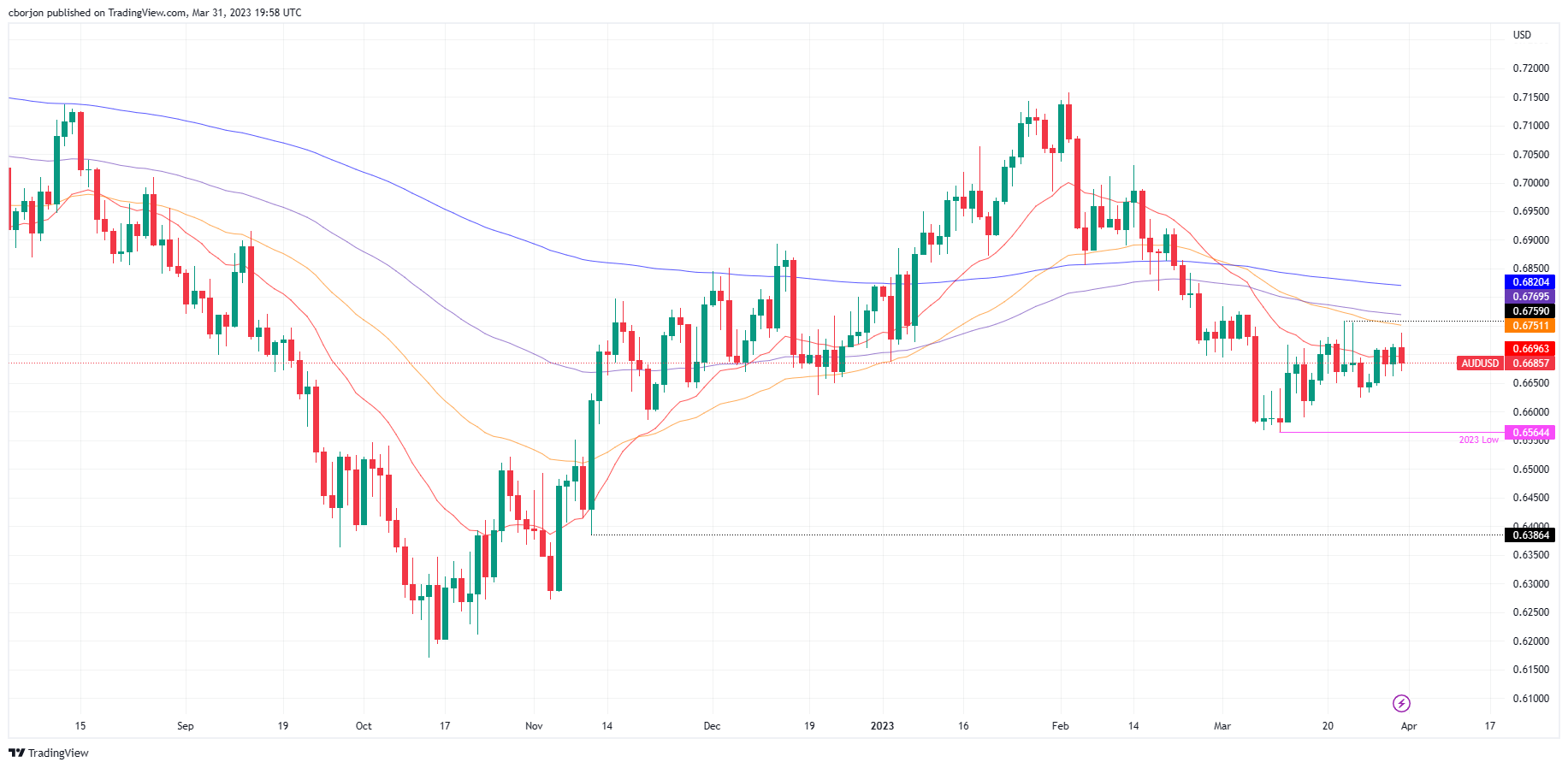 AUD/USD Daily chart