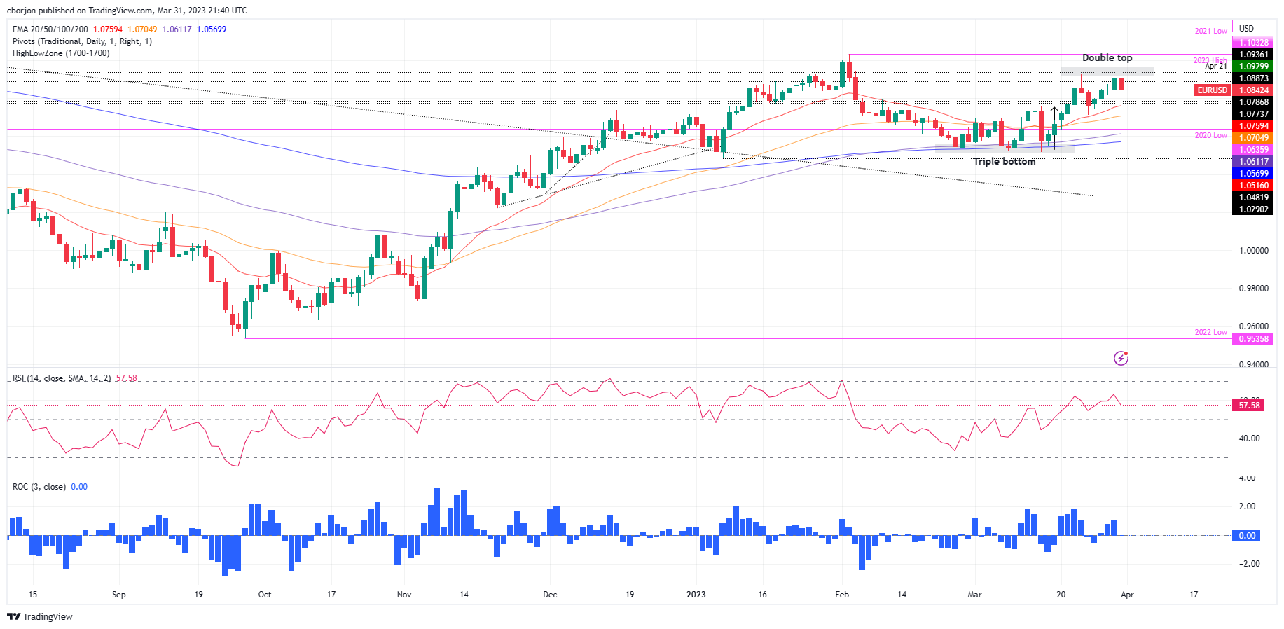 نمودار روزانه EUR/USD