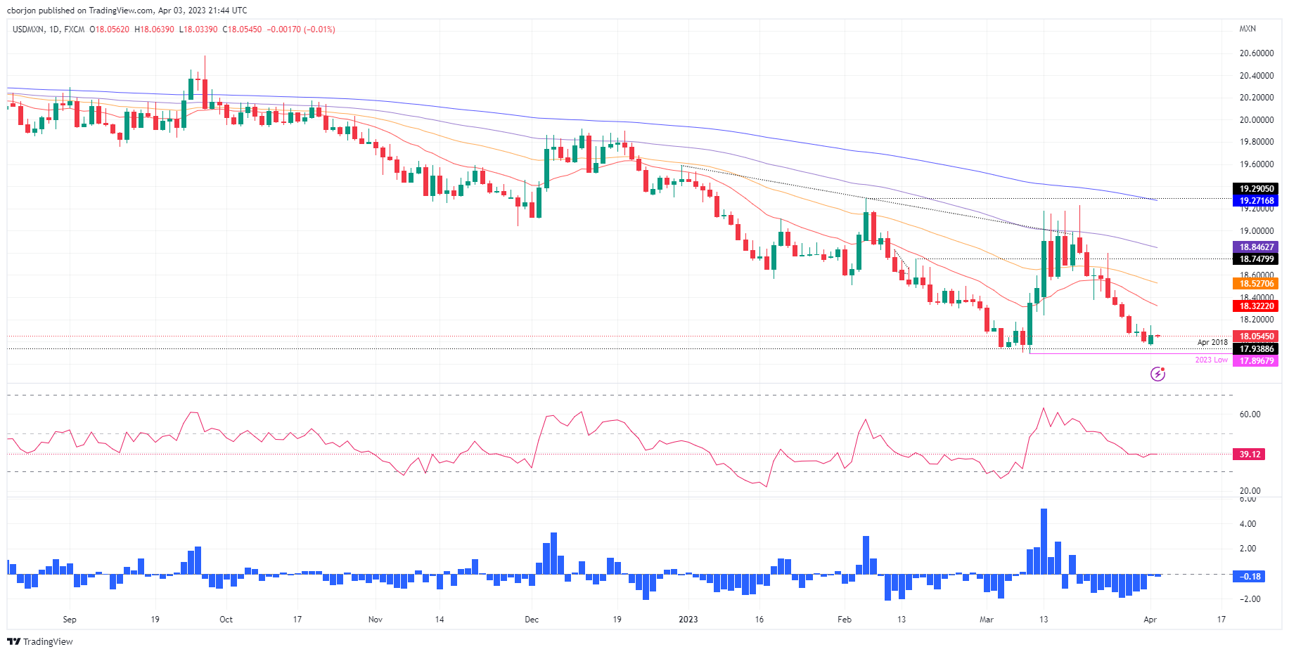 USD/MXN Daily chart