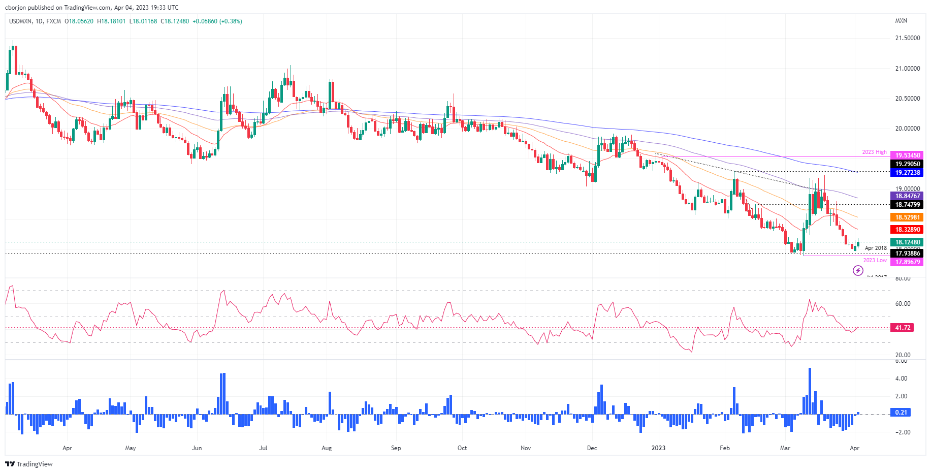 USD/MXN Daily chart