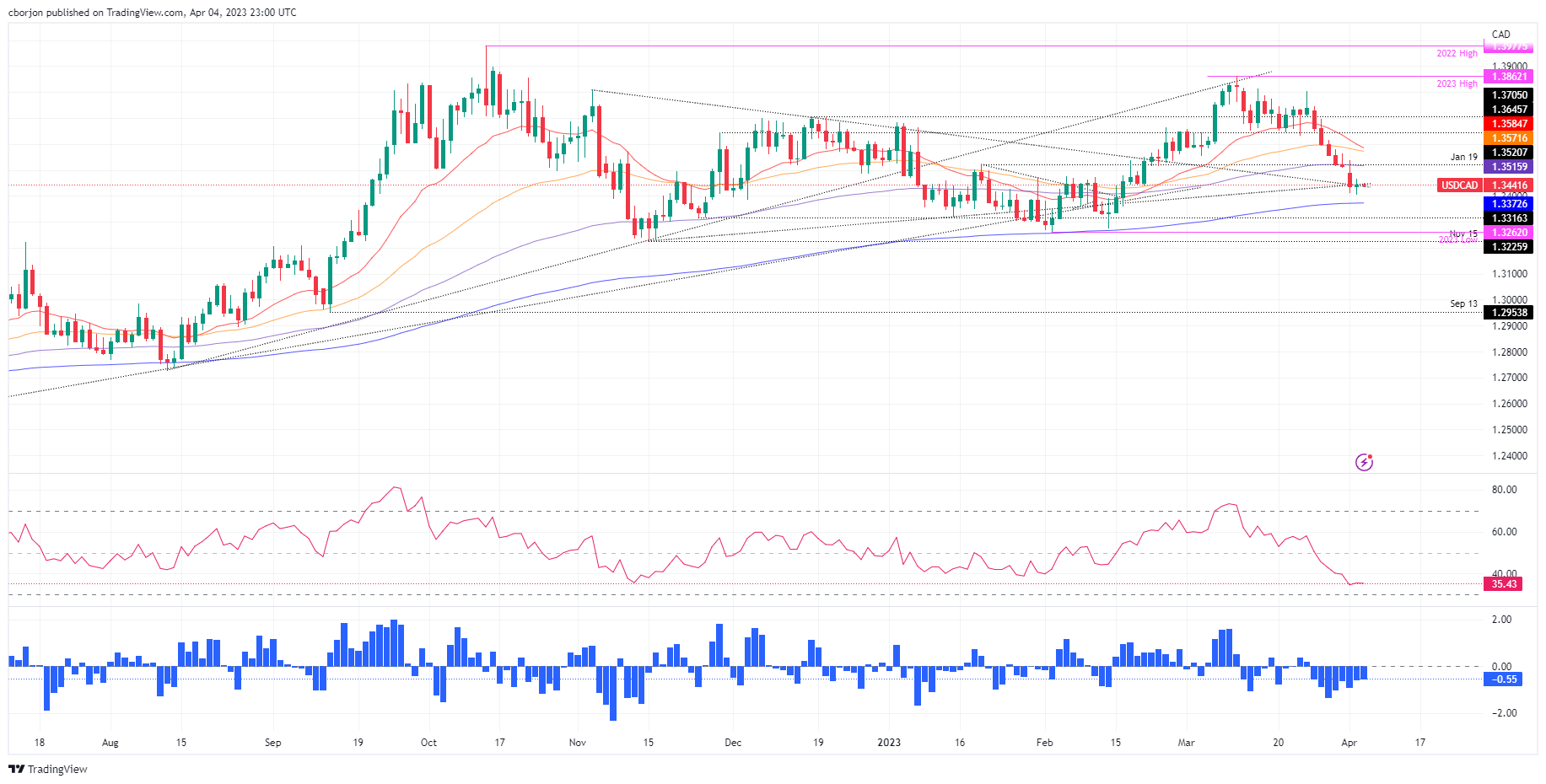 USD/CAD Daily chart